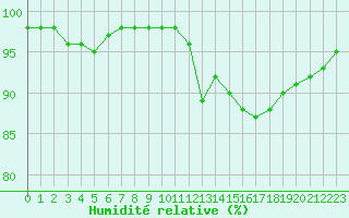 Courbe de l'humidit relative pour Alenon (61)
