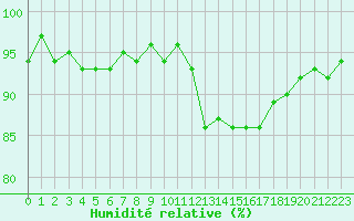Courbe de l'humidit relative pour Montredon des Corbires (11)