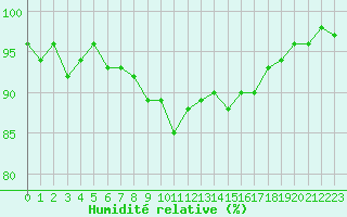 Courbe de l'humidit relative pour Lille (59)