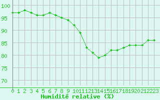 Courbe de l'humidit relative pour Besanon (25)