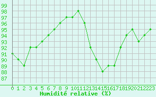 Courbe de l'humidit relative pour Lobbes (Be)