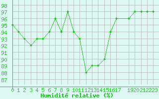 Courbe de l'humidit relative pour Lhospitalet (46)