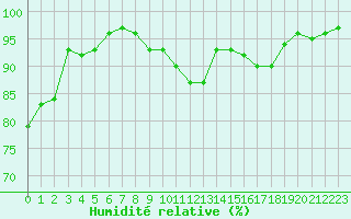 Courbe de l'humidit relative pour Saint-Quentin (02)