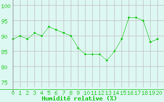 Courbe de l'humidit relative pour Ouessant (29)