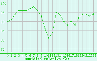 Courbe de l'humidit relative pour Romorantin (41)