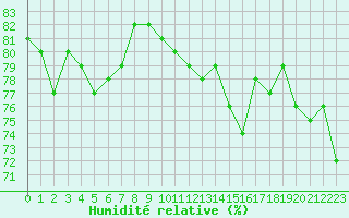 Courbe de l'humidit relative pour Lanvoc (29)