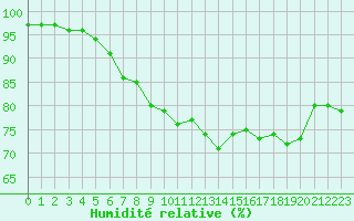 Courbe de l'humidit relative pour Le Talut - Belle-Ile (56)