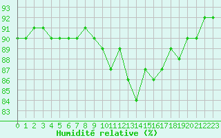 Courbe de l'humidit relative pour Treize-Vents (85)