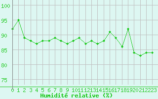 Courbe de l'humidit relative pour Caen (14)