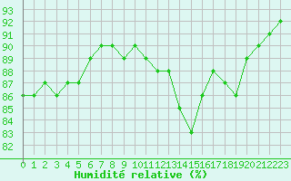 Courbe de l'humidit relative pour Cap de la Hve (76)