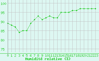 Courbe de l'humidit relative pour Sausseuzemare-en-Caux (76)
