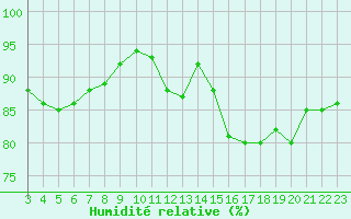 Courbe de l'humidit relative pour Ticheville - Le Bocage (61)
