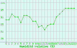 Courbe de l'humidit relative pour Breuillet (17)