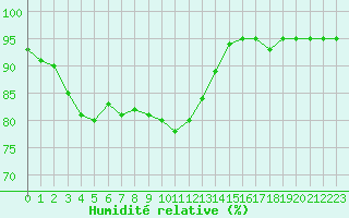 Courbe de l'humidit relative pour Boulc (26)