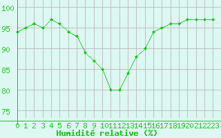 Courbe de l'humidit relative pour Landivisiau (29)