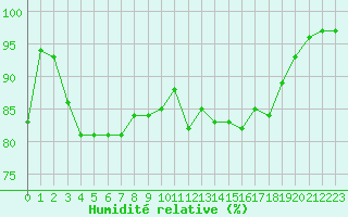 Courbe de l'humidit relative pour Saint-Germain-le-Guillaume (53)