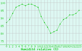 Courbe de l'humidit relative pour Chatelus-Malvaleix (23)