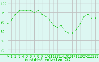 Courbe de l'humidit relative pour Nancy - Essey (54)