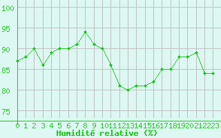 Courbe de l'humidit relative pour Puissalicon (34)