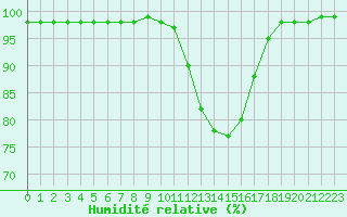 Courbe de l'humidit relative pour Mcon (71)