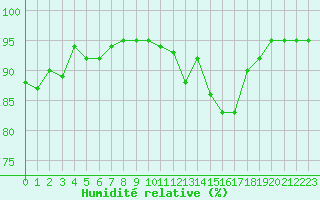 Courbe de l'humidit relative pour Luc-sur-Orbieu (11)
