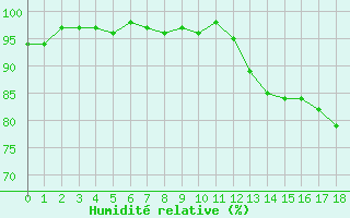 Courbe de l'humidit relative pour Nris-les-Bains (03)