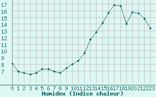 Courbe de l'humidex pour Montlimar (26)