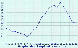 Courbe de tempratures pour Seichamps (54)