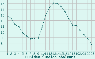 Courbe de l'humidex pour Saint-Philbert-sur-Risle (27)