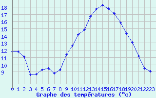 Courbe de tempratures pour Pertuis - Grand Cros (84)