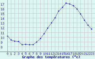 Courbe de tempratures pour Ile du Levant (83)