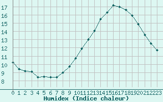 Courbe de l'humidex pour Ile du Levant (83)