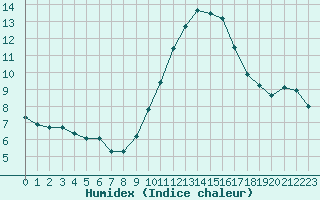 Courbe de l'humidex pour Cambrai / Epinoy (62)