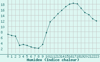 Courbe de l'humidex pour Cazaux (33)