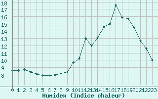 Courbe de l'humidex pour Avignon (84)