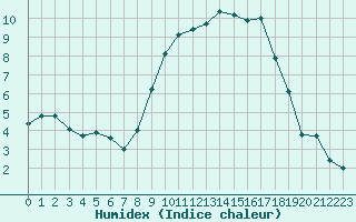 Courbe de l'humidex pour Beauvais (60)