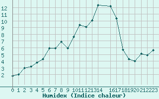 Courbe de l'humidex pour Trets (13)