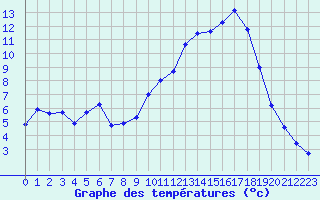 Courbe de tempratures pour Formigures (66)