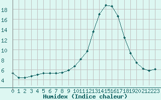 Courbe de l'humidex pour Douelle (46)