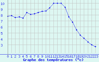 Courbe de tempratures pour Colmar (68)