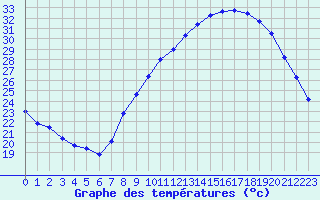 Courbe de tempratures pour Grenoble/agglo Le Versoud (38)