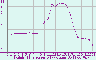 Courbe du refroidissement olien pour Dolembreux (Be)