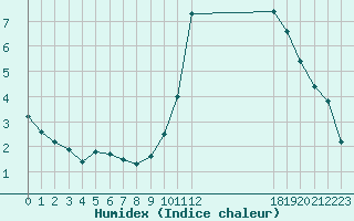 Courbe de l'humidex pour Nostang (56)