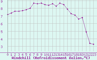 Courbe du refroidissement olien pour Boulaide (Lux)