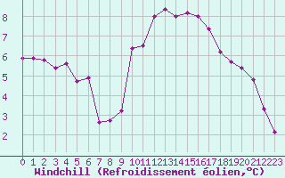 Courbe du refroidissement olien pour Bellengreville (14)