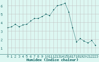 Courbe de l'humidex pour Langres (52) 