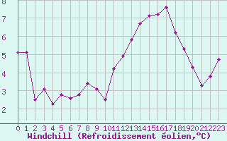 Courbe du refroidissement olien pour Hd-Bazouges (35)