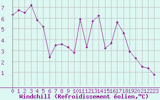 Courbe du refroidissement olien pour Toussus-le-Noble (78)