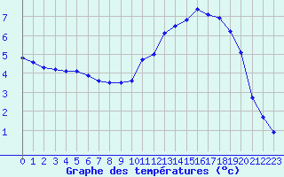 Courbe de tempratures pour Vichy (03)