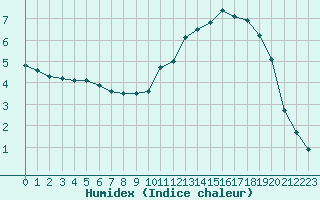 Courbe de l'humidex pour Vichy (03)